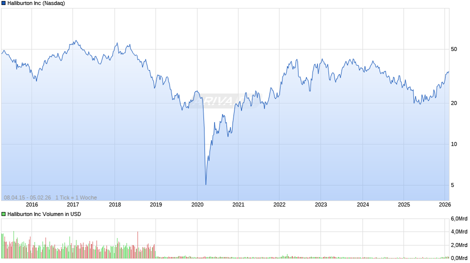 Halliburton Chart