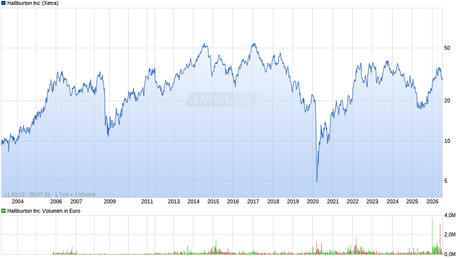 Halliburton Chart