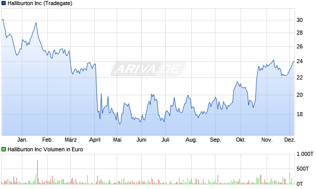 Halliburton Aktie Chart