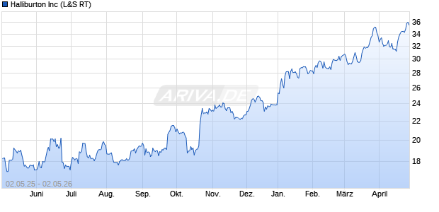 Halliburton Aktie Chart