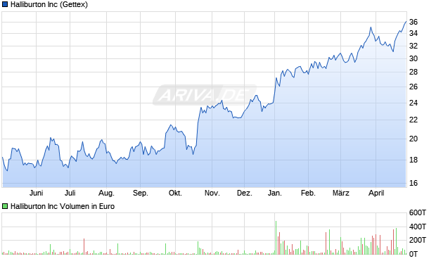Halliburton Aktie Chart