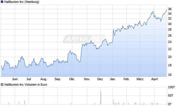 Halliburton Aktie Chart