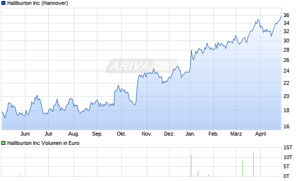 Halliburton Aktie Chart