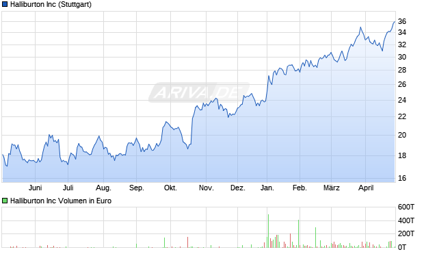 Halliburton Aktie Chart