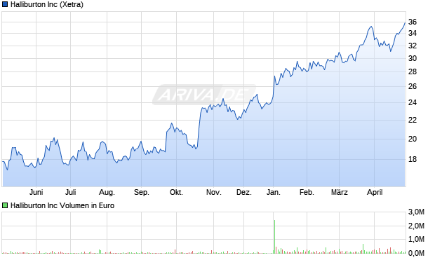 Halliburton Aktie Chart