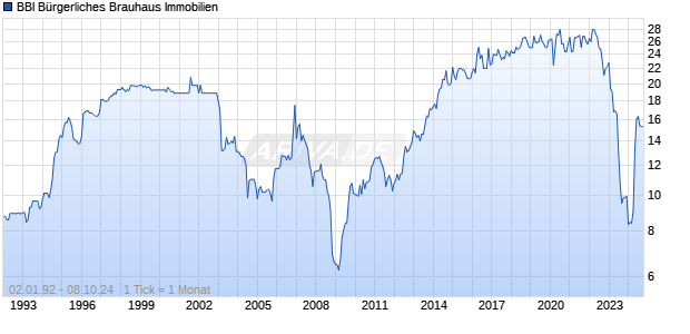 BBI B&uuml;rgerliches Brauhaus Immobilien Chart