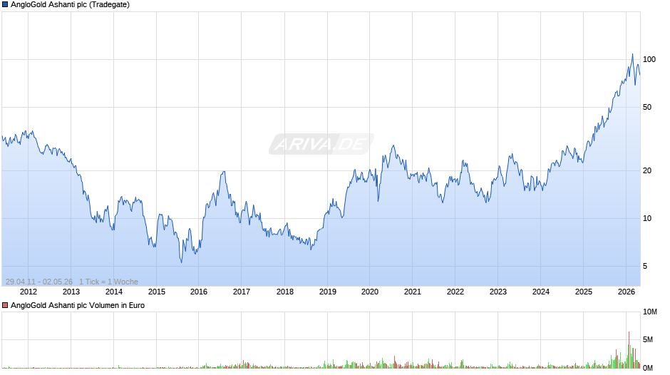 AngloGold Ashanti Chart