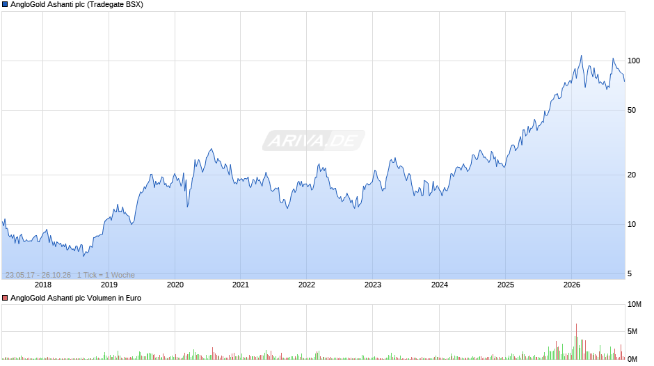AngloGold Ashanti Chart