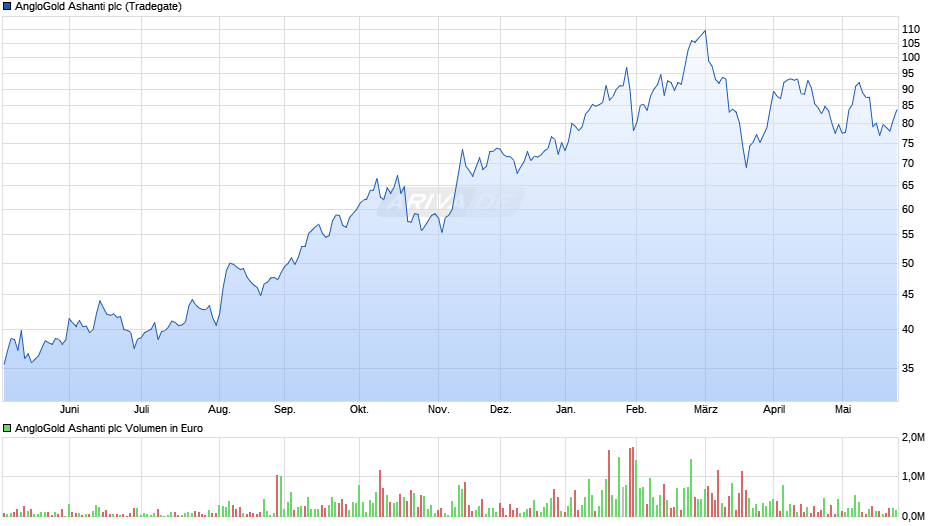 AngloGold Ashanti Chart