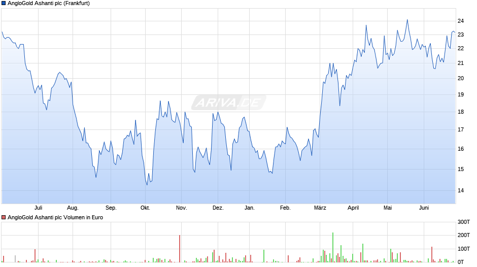 AngloGold Ashanti plc Chart