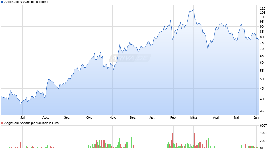 AngloGold Ashanti Chart