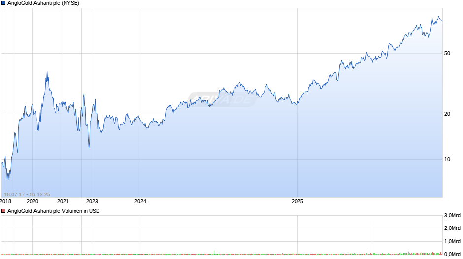 AngloGold Ashanti Chart