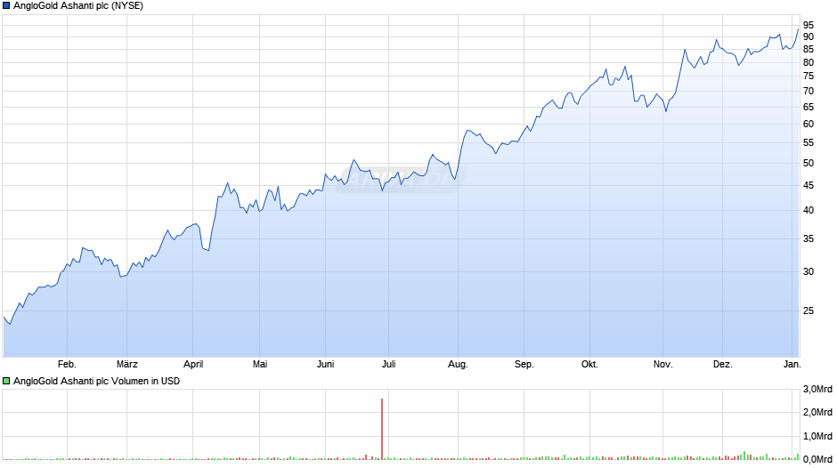 AngloGold Ashanti Chart