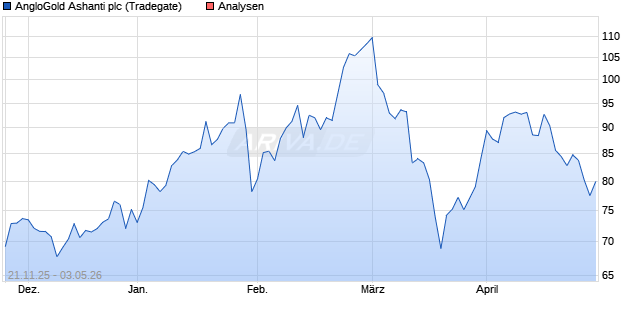 AngloGold Ashanti plc Aktie