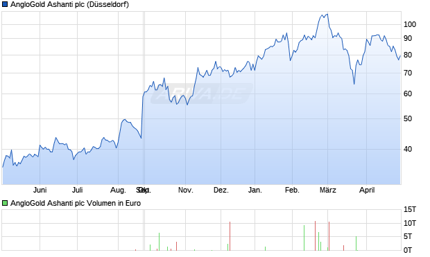 AngloGold Ashanti Aktie Chart