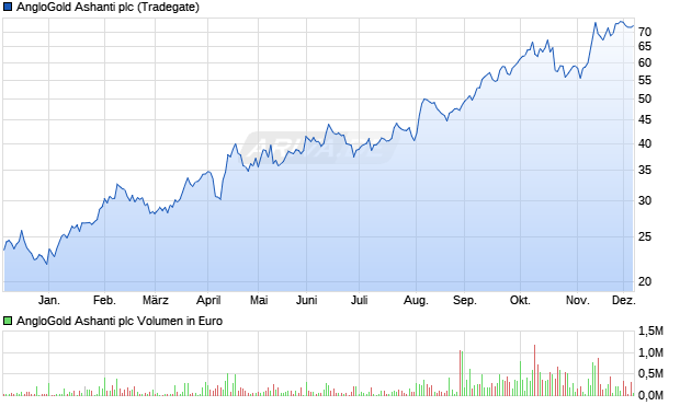 AngloGold Ashanti Aktie Chart