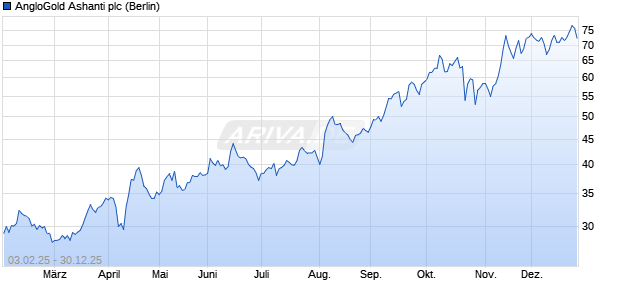 AngloGold Ashanti Aktie Chart