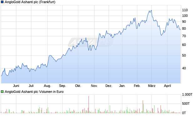 AngloGold Ashanti Aktie Chart