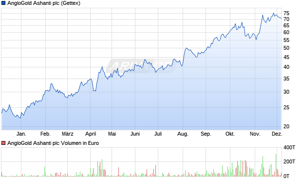 AngloGold Ashanti Aktie Chart