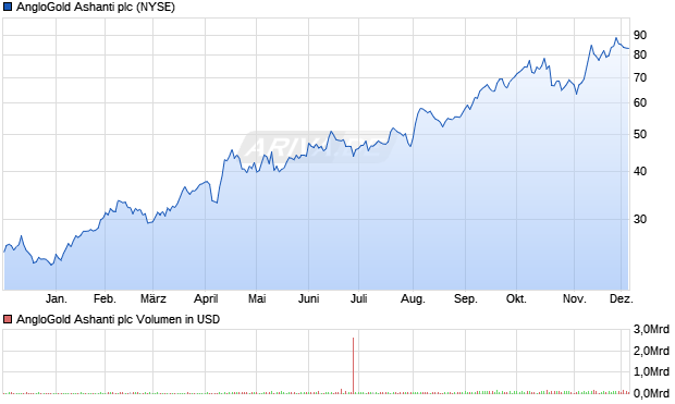 AngloGold Ashanti Aktie Chart