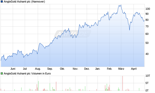 AngloGold Ashanti Aktie Chart