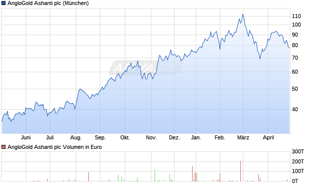 AngloGold Ashanti Aktie Chart