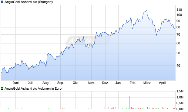 AngloGold Ashanti Aktie Chart