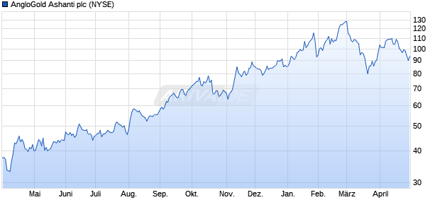 AngloGold Ashanti Aktie Chart