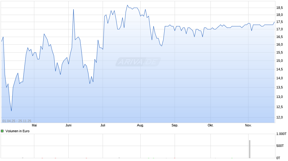 Verint Systems Inc Chart