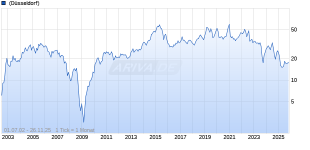 Verint Systems Inc Chart