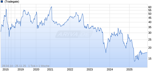 Verint Systems Inc Chart
