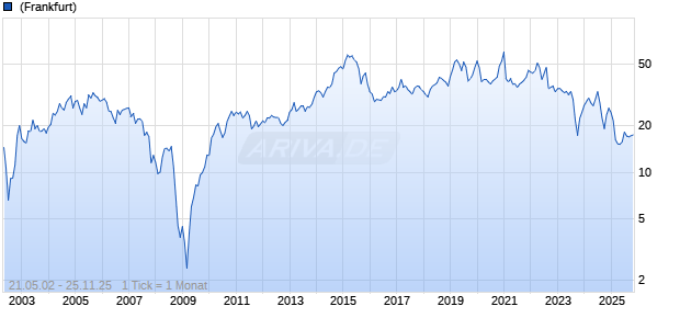 Verint Systems Inc Chart