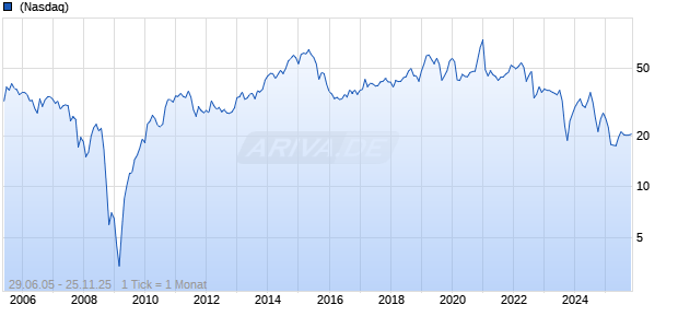 Verint Systems Inc Chart