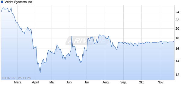 Verint Systems Aktie Chart