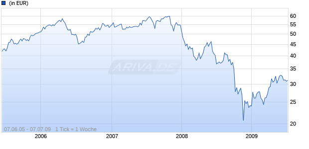 KAPITALFDS LK N.GWTH THES Chart