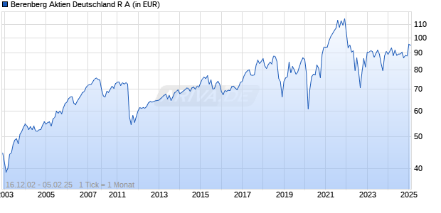 Berenberg Aktien Deutschland R A Chart