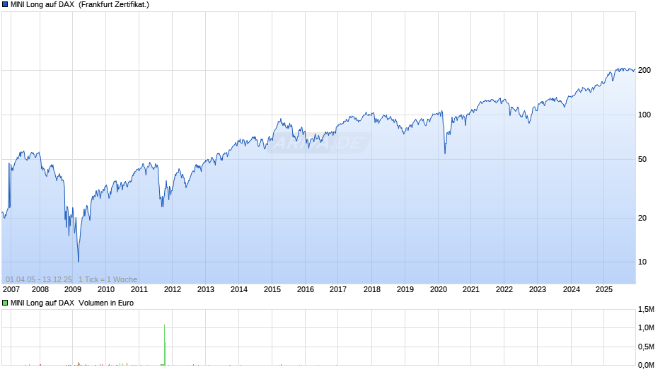 MINI Long auf DAX  Chart
