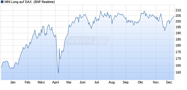 MINI Long auf DAX [BNP Paribas Issuance B.V.] (WKN: 721791) Chart