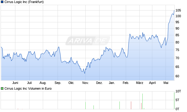 Cirrus Logic Inc Aktie Chart