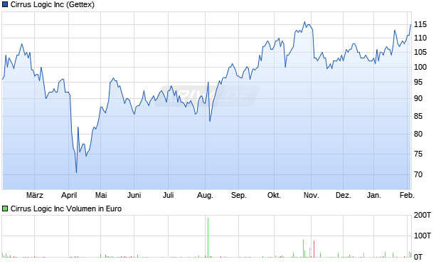 Cirrus Logic Aktie Chart