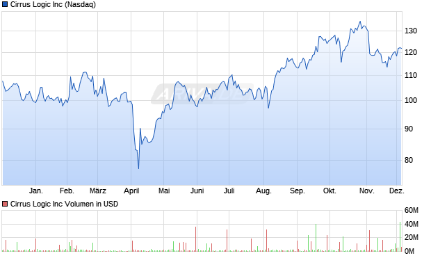 Cirrus Logic Aktie Chart