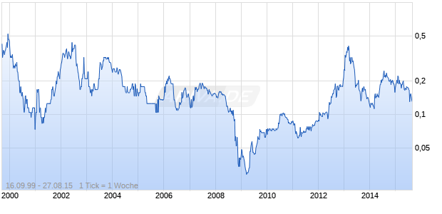 GOLD.LD PRP.DEV.-FGN-BA10 Chart