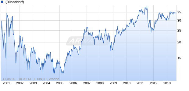 BMC Software Chart