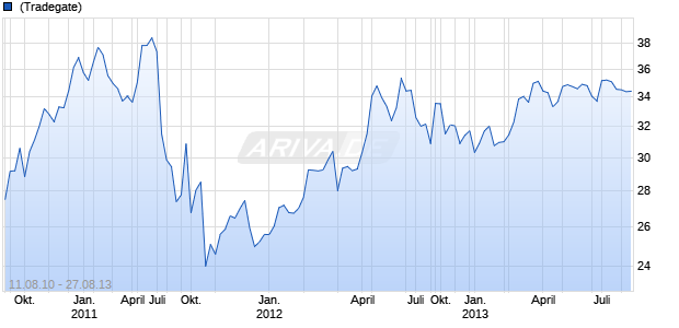 BMC Software Chart