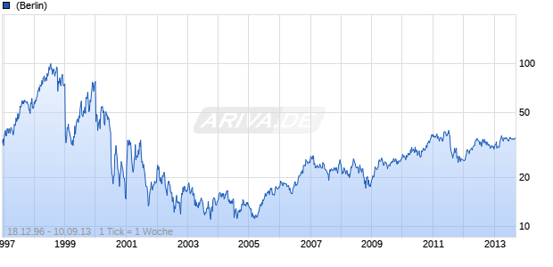 BMC Software Chart