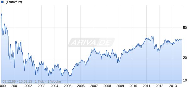 BMC Software Chart