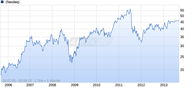 BMC Software Chart