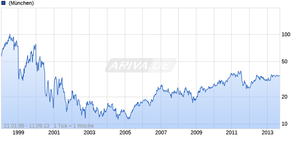 BMC Software Chart