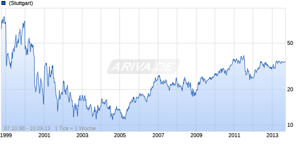 BMC Software Chart