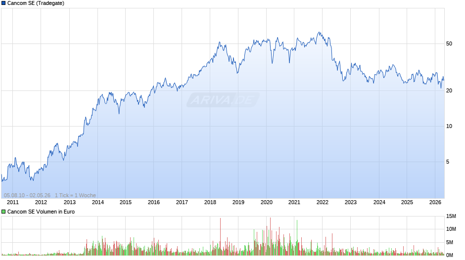 Cancom Chart